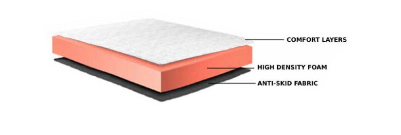 Euro Canada 10” Foam Euro Top Mattress by Rest On It Canada