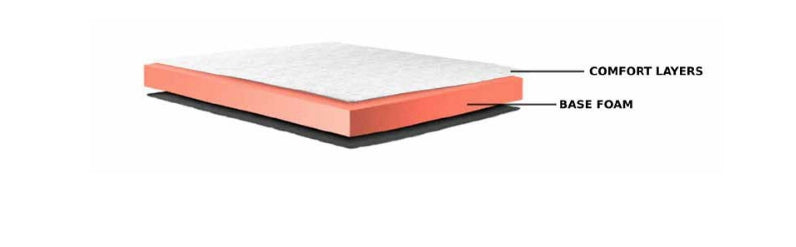 Perfect Slumber 6” Foam Tight Top Foam Mattress by Rest On It Canada